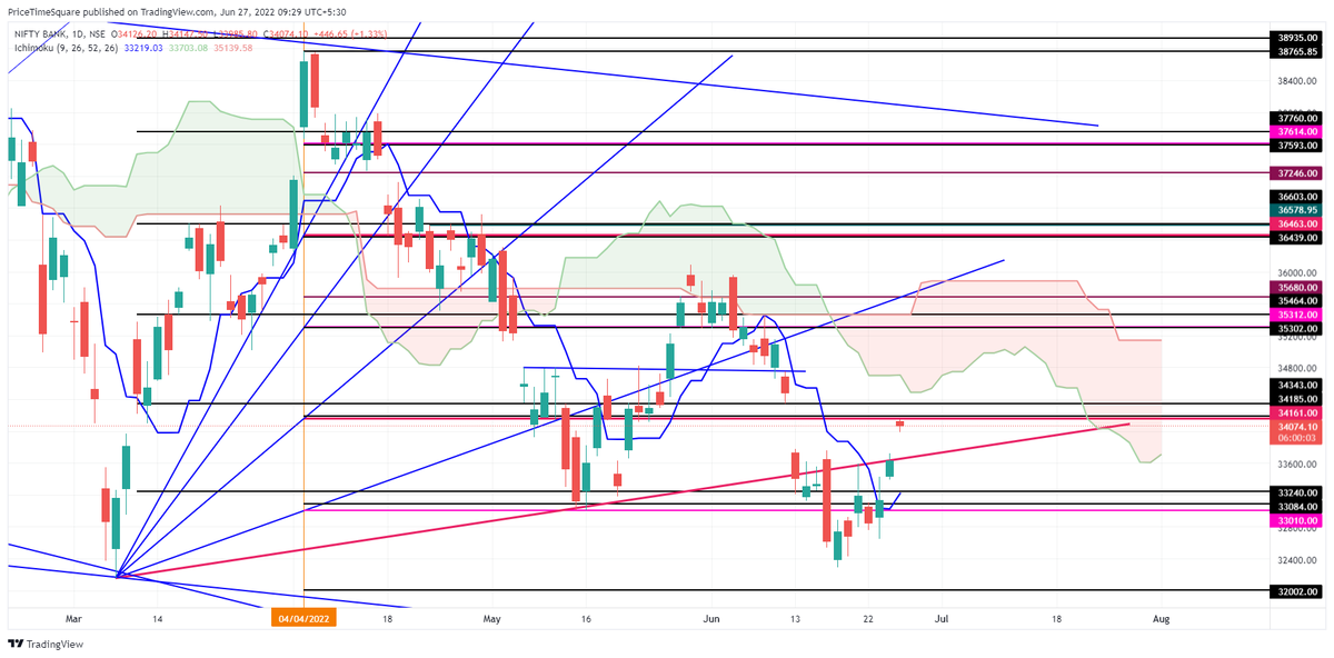 MoneyNaad's tweet photo. #Banknifty - @ res of Gann Levels
#Gann #nifty50 #NiftyBank #gannlevels https://t.co/MDZFnHt3ed
