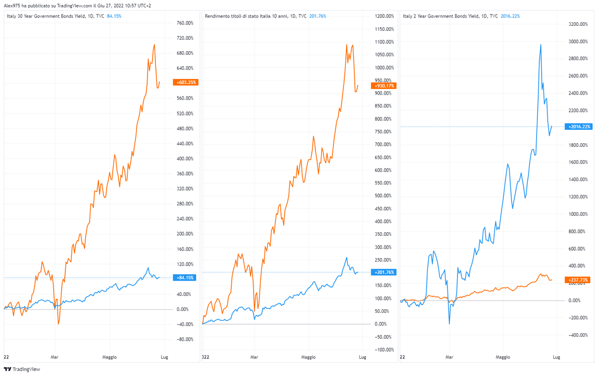 trading975's tweet photo. #Bund il 30YS ed il 10YS a livello di #rendimenti o #yiled sono cresciuti più dei #BTP italiani a parità di durate, solo il 2Y italiano è cresciuto di più. Ciò vuol dire che le scadenze brevi italiche hanno subito correzioni maggiori https://t.co/jRRFrriA6l