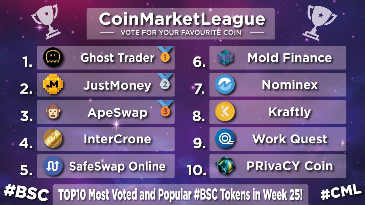 CML_Crypto's tweet photo. Most Voted &amp; Popular #BSC Ranking Projects - Week 25 🔥

🥇 $GTR @ghosttraderbsc
🥈 $JM @JustMoneyIO
🥉 $BANANA @ape_swap
4️⃣ $ICR @IntercroneWorld
5️⃣ $SWAP @safeswaponline
6️⃣ $MOLD @moldfinance
7️⃣ $NMX @NominexExchange
8️⃣ $KTY @Kraftlynft
9️⃣ $WQT @workquest_co
🔟 $PRCY @prcycoin https://t.co/NpE5Em5FxP