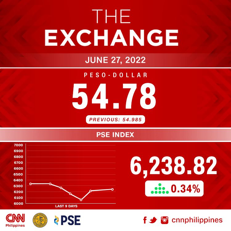 CNN Philippines on Twitter "Here's an update on the local financial