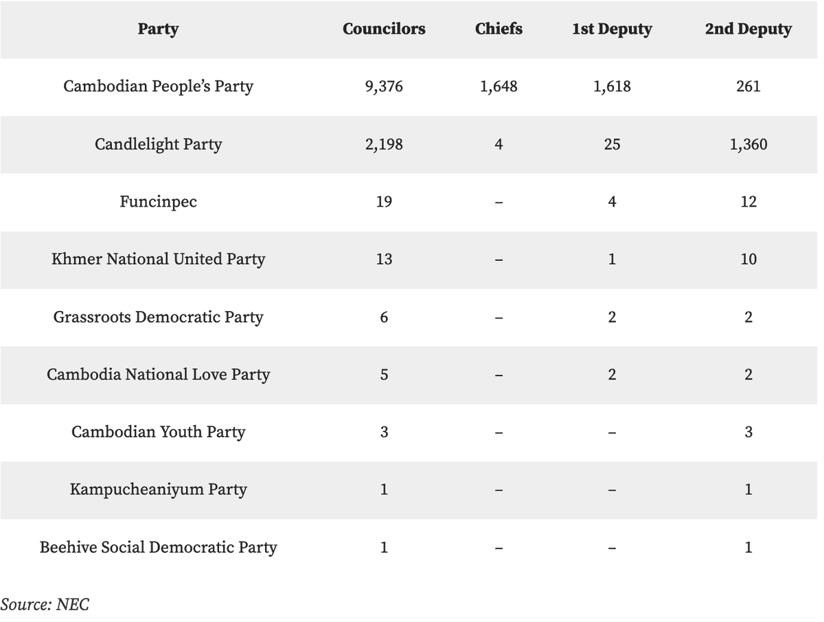 VOD_English's tweet photo. The Cambodian People’s Party was confirmed the overwhelming victor at the June election, as the electoral body announced on Sunday the final results of an election marred with allegations of irregularities and intimidation.
#VODEnglish #CommuneElection
https://t.co/ebumwtoFok https://t.co/75tBa1cohr