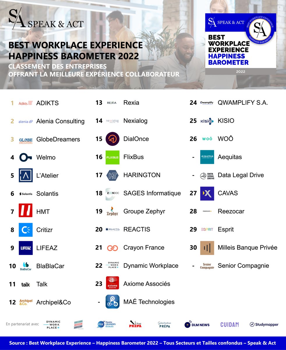 🏆 Découvrez le #classement Best Workplace Experience - Happiness Barometer 2022 de @SpeaknAct_ : le Top 30 des entreprises offrant la meilleure expérience #collaborateur. #RH #MarqueEmployeur #QVT #classement