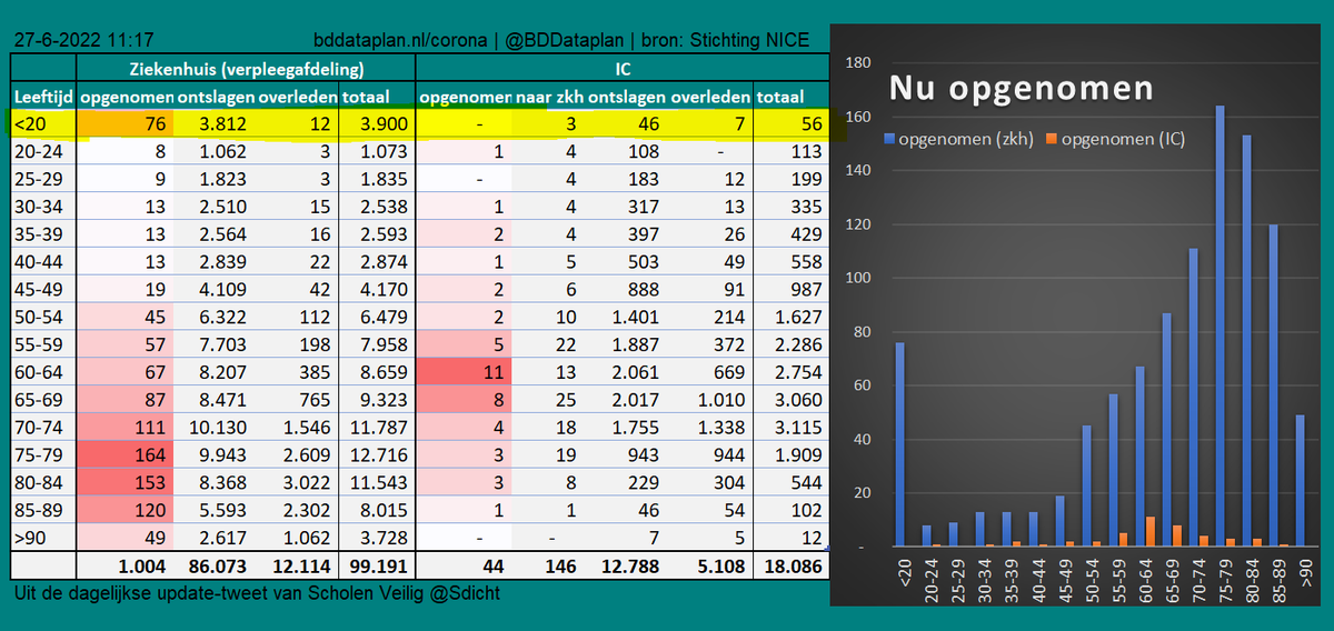 Real-time data NICE #COVID19 Verpleegafdelingen v.a. 3/11/20 & IC's v.a. 21/4/20 geregistreerd. 