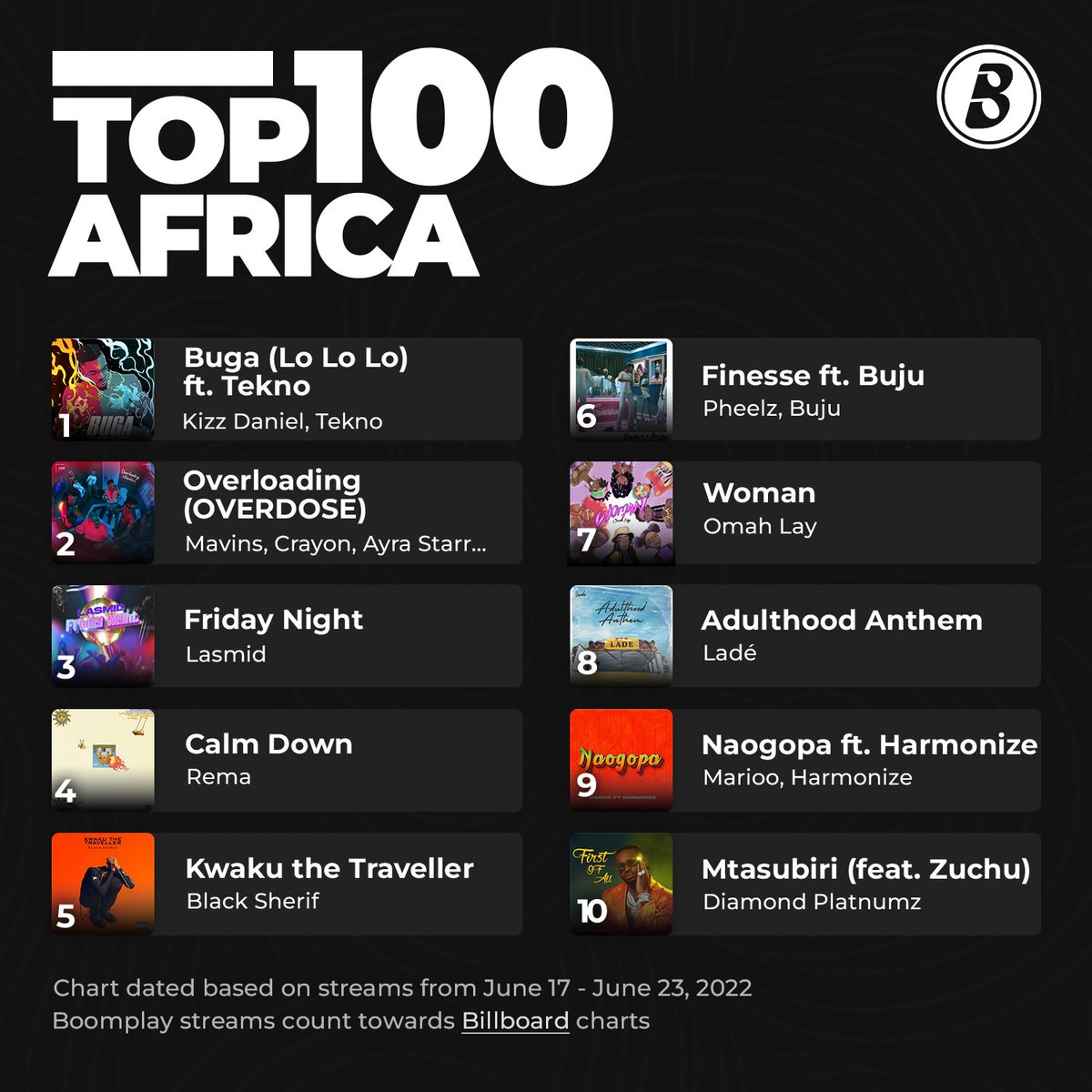 BoomplayMusic's tweet photo. What are your top 3 songs? Tell us in the comment section.β¬οΈπ
Peep the most streamed songs on the #boomplaychart.
Keep streaming to get your favourite music acts to the top of the charts! ππΎ
#MusicForYou #Boomplay #Boomplaychart #Boomplaycharts #TrendingMusic https://t.co/DgW7Em8SSx
