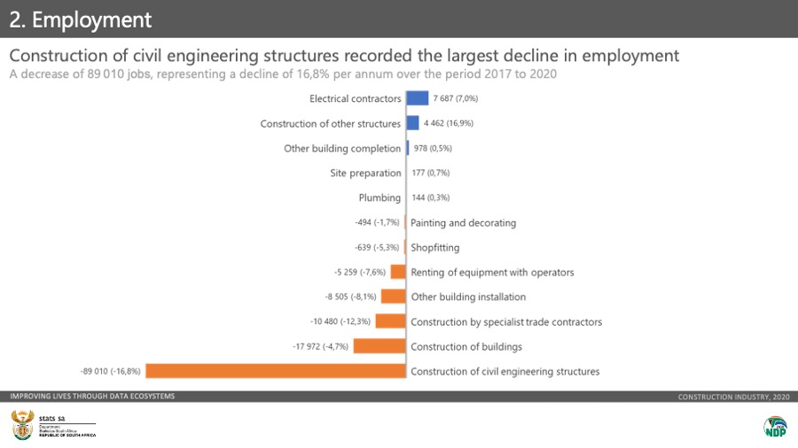Stats Sa Income In The Construction Industry Mirrors The Decline In Government Capital Expenditure Read More Here T Co Csri0jxw1o Statssa T Co Kvzxe5b0s8 Twitter