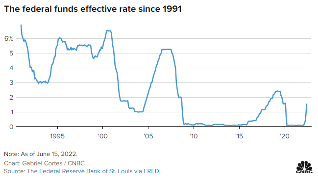 BrightermindAIF's tweet photo. #FED #InterestRate #FOMC
Next FOMC meet is on July 26-27, 2022.
The Federal Reserve will deliver another 75-basis-point interest rate hike in July, followed by 50-basis-point hike in September as per Reuters' Poll of Economists. https://t.co/8KQSMBO14Y