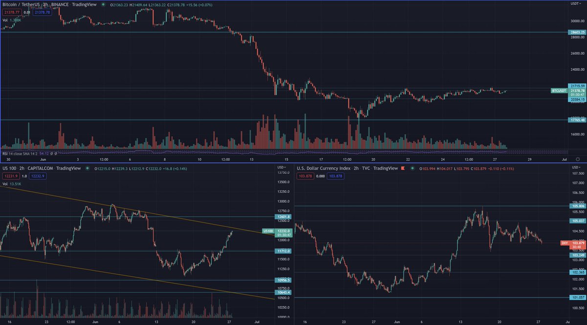 DewaveV's tweet photo. 1/4
Weekly Market Review
BTC Market
With the end of the Serial Liquidation, the fall of commodity prices &amp; market panic has eased, last week BTC rebounded more than 10%, but interest rate hike expectations continue, no signs of improvement on the situation of founds shortage https://t.co/CCim5qCwob