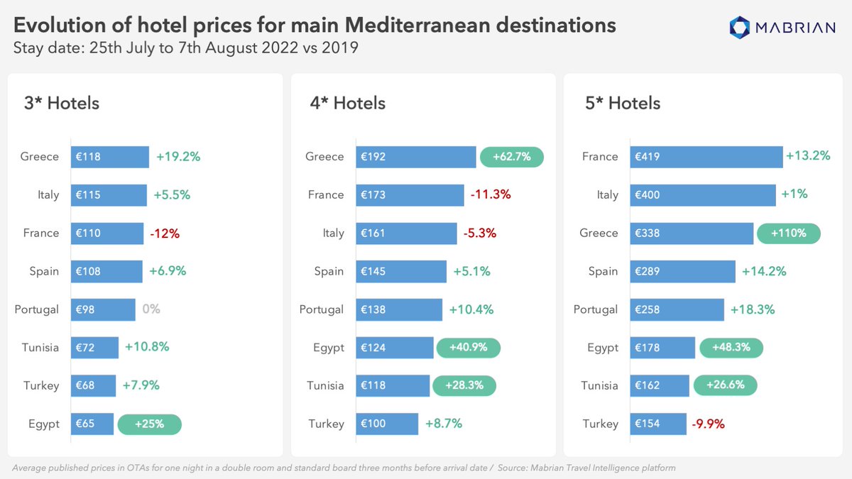 MabrianOfficial's tweet image. We have conducted a study of average hotel prices by room type for all the main Mediterranean destinations and overall prices are up on 2019, but not everywhere as our infographic shows.
#TravelTechnology #SmartDestination