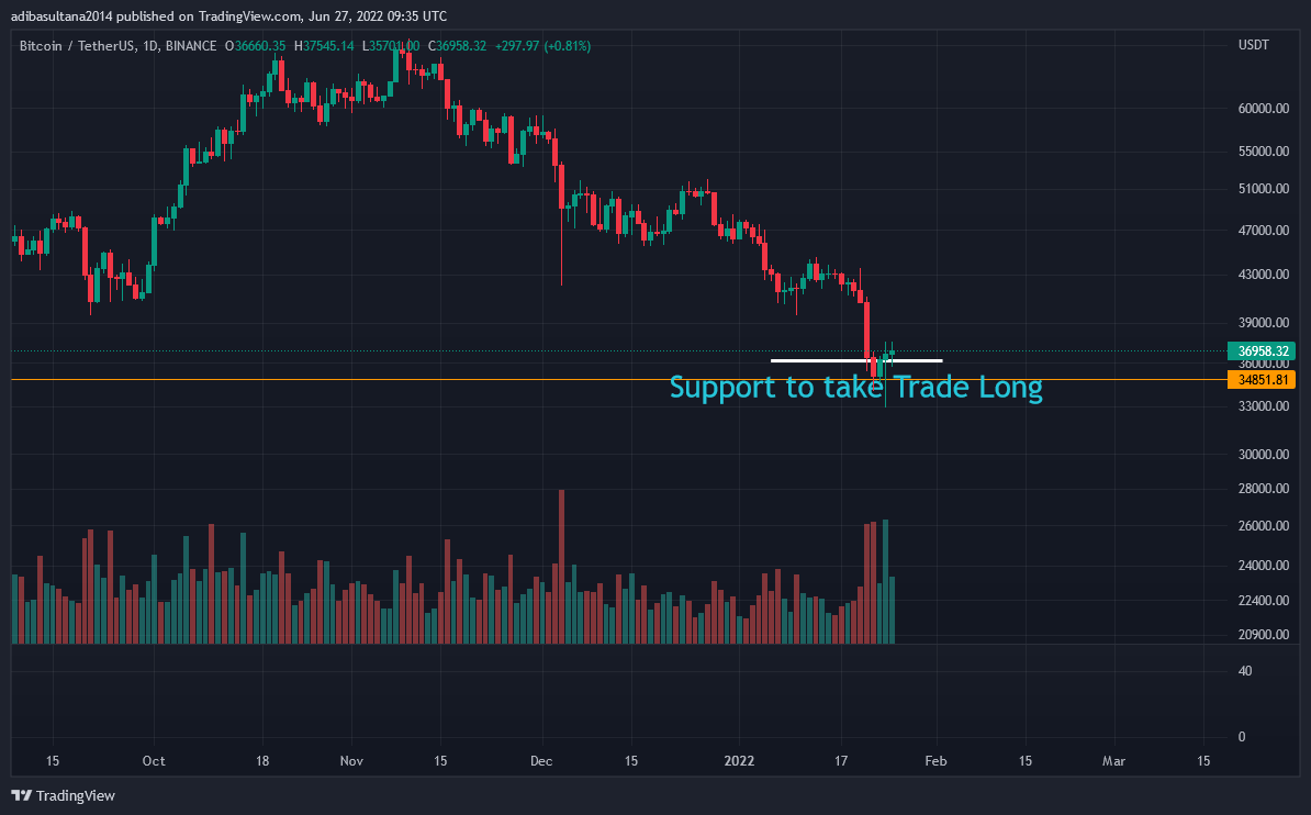BasicCryptoWor1's tweet photo. Wait and Watch the market. And Take the trade, When Its got a major Support. Like This Example---#impquickmarketupdate #IMPQuickMarketUpdateBitcoin https://t.co/YPBaaQ4EHg