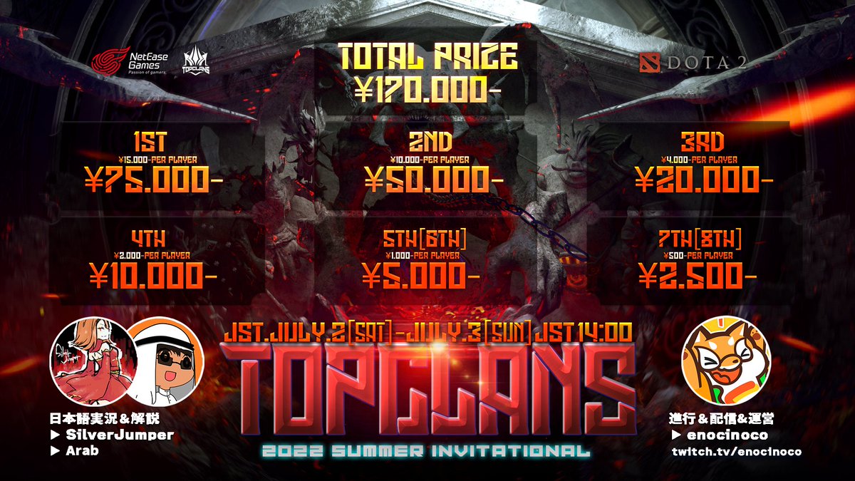 enocinoco's tweet photo. 【大会告知】
NetEase主催 【#TOPCLANS2022 SUMMER】#DOTA2 部門 アジア決勝戦(7/13-7/17)への出場をかけた
日本代表決定戦(7/2-7/3)
今年は去年の倍の8チームが参加!
日本語実況解説
@SCARZ_Jumper @Araaaaaaaaab
運営&進行&配信
https://t.co/oVLxfqiAMl
両日14時スタート予定! https://t.co/xHTNDwbDNP