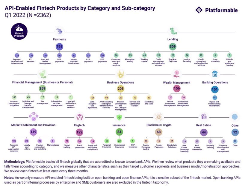 rrp91274's tweet photo. #Payment solutions still hold the lion’s share of fintech built with #OpenBanking and #OpenFinance
#API-enabled #FinTech products by category, Q1 2022

#technology #data #CX #innovation #strategy #regulation #banking https://t.co/VEpGLsfToQ