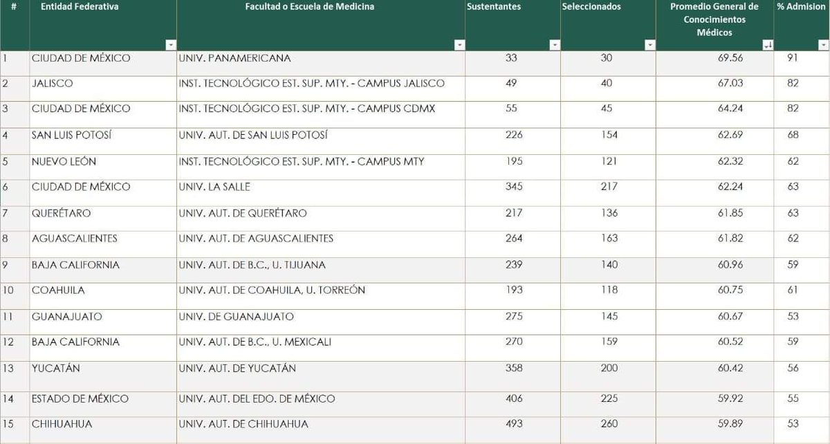 almagoch's tweet photo. Ya hay resultados académicos del #ENARM 2021. Top 5 de los promedios más altos 
1. @MedicinaUP 69.56
2. @TecSaludMX GDL 67.03
3. @TecSaludMX CDMX 64.24
4. @LaUASLP 62.69 
5. @TecSaludMX MTY 62.32

@SEDENAmx (100% 3 de 3) y @MedicinaUP (91% 30 de 33) mayor % de seleccionados. https://t.co/lXunvseUfi