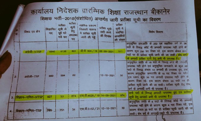 <a href="/DrVijaiShanker2/">Dr. Vijai Shanker Tiwari</a> बड़ी उम्मीद और ख्वाबों का बाग बना था जब #REET2016 की SLP वापसी हुई थी,आज आधे पद रिक्त होते हुए भी,वंचित उम्रदराज अभियार्थि न्याय के लिए भटक रहे है।
धोखा और छल ना हो
मुख्यमंत्री <a href="/ashokgehlot51/">Ashok Gehlot</a> जी न्याय करे
#REET2016

 <a href="/DrBDKallaINC/">Dr. Bulaki Das Kalla</a> <a href="/RajCMO/">CMO Rajasthan</a> <a href="/RajGovOfficial/">Government of Rajasthan</a> ,£