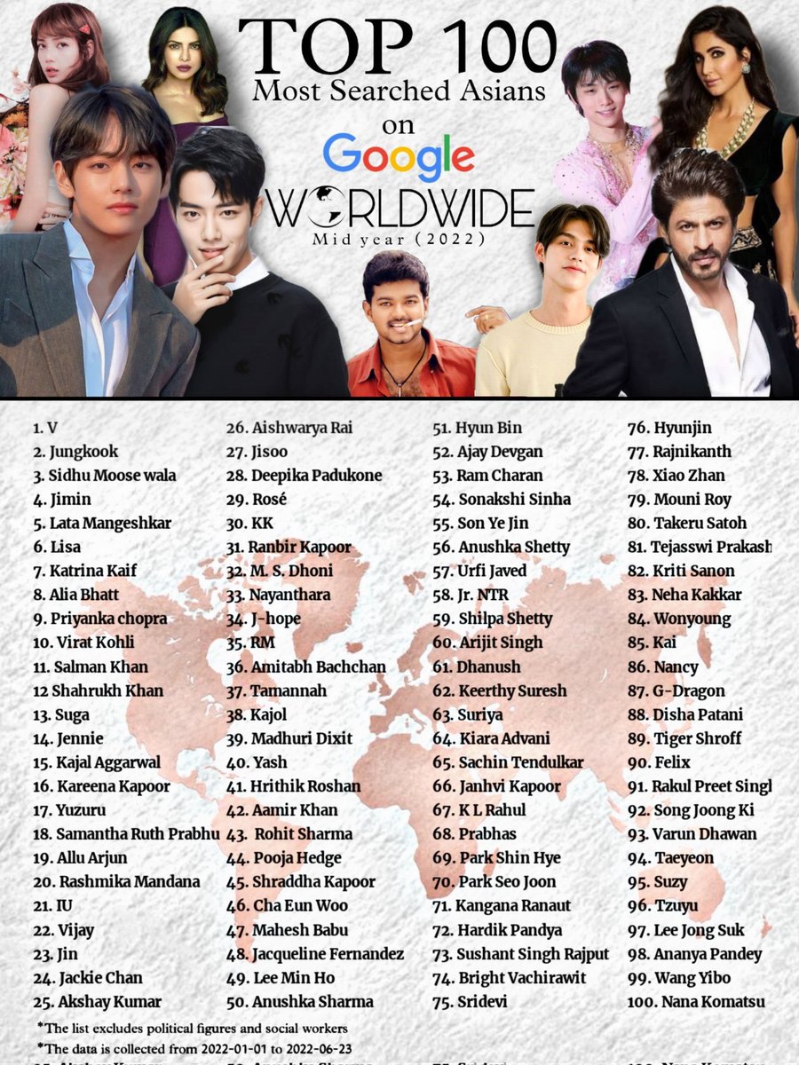 KanchepuramOTFC's tweet photo. #ThalapathyVijay is the 22nd Most Searched Asian on Google Worldwide in the first half of 2022. @actorvijay #Varisu https://t.co/avtlHcGDem