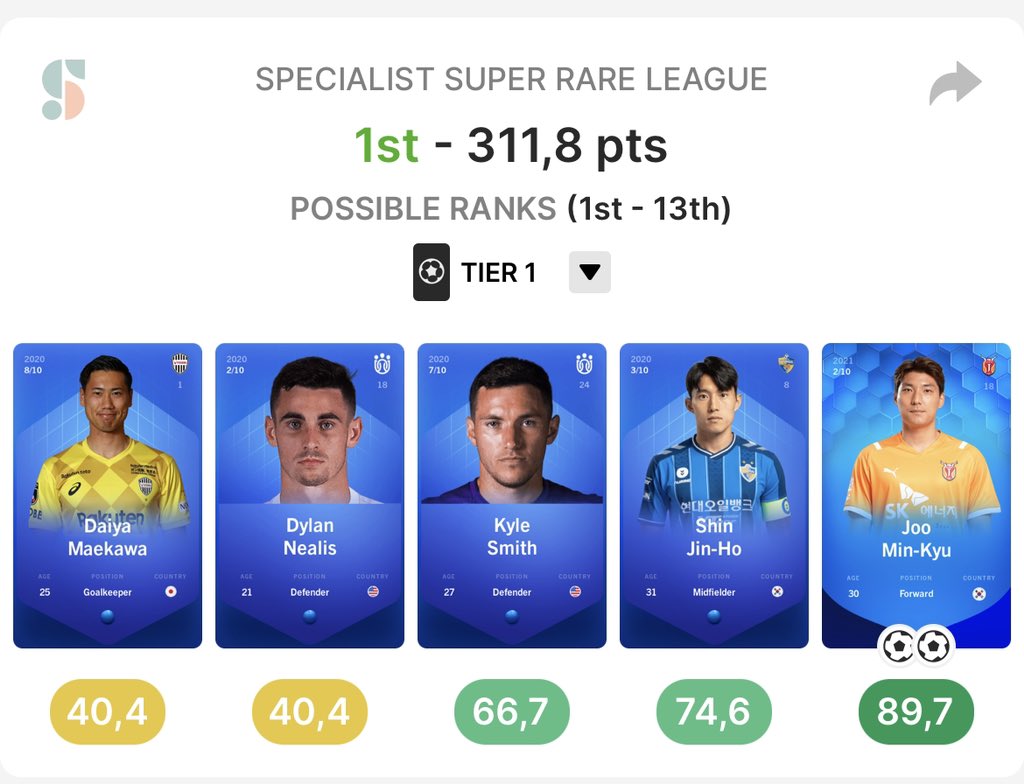 DeglingoMPG's tweet photo. We Did it again ! Mais cette fois c’est un déglinguerie absolue ⚫️⚫️⚫️ !
J’ai l’impression d’avoir fini le jeu en battant le boss de fin 😜 
Merci @sorare @EnPaulPosition pour ces ligues spécialistes ça nous donne vraiment du rêve et des possibilités incroyables ! Rdv mardi 16h https://t.co/uMKbgxRjmZ