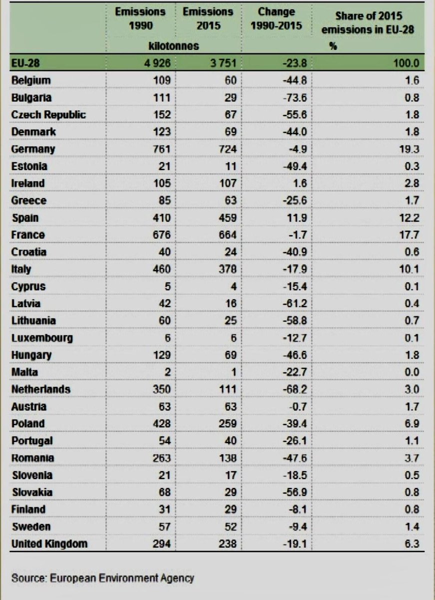 Nederland is het slechtste stikstofjongetje van de klas horen we al tijden. Jaja. Kijk hier naar de gegevens van het European Environment Agency. Nederland heeft na Bulgarije het meeste stikstof bespaart in 25 jaar van 28 Europese landen, namelijk 68,2% (!). #stikstof #innovatie