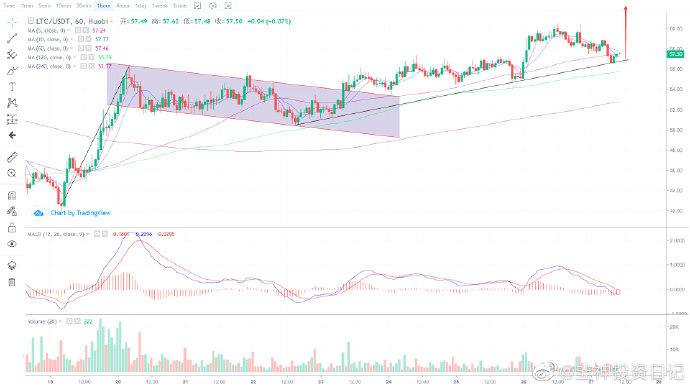 CryptoWE6's tweet photo. #LTC 1小时旗形走势，控盘力度很强，一直处于支撑线上攀升，盘面仍未出现大幅度冲高拉升，短期60上方减仓后，可以继续在57附近补仓回来，注意56支撑，跌破则趋势有破位风险，上方等待60-65分批出局 https://t.co/gYEBAcwzaC