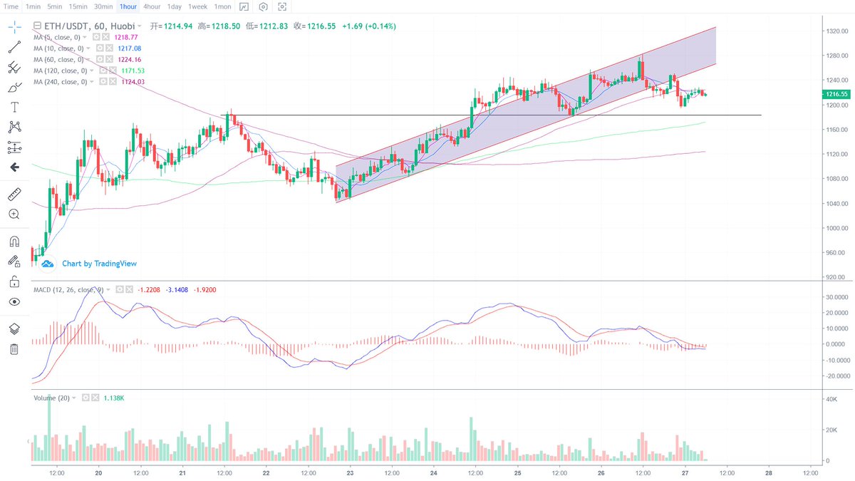 CryptoWE6's tweet photo. #ETH  1小时跌破上行趋势线，走势进入调整阶段，盘面高位盘整，短期试探前低1180位置支撑，不破走势依然处于震荡上行。

操作，1180上方逢低进场多单，跌破1160则注意离场，止盈1280/1320 https://t.co/4bpCwWFr14