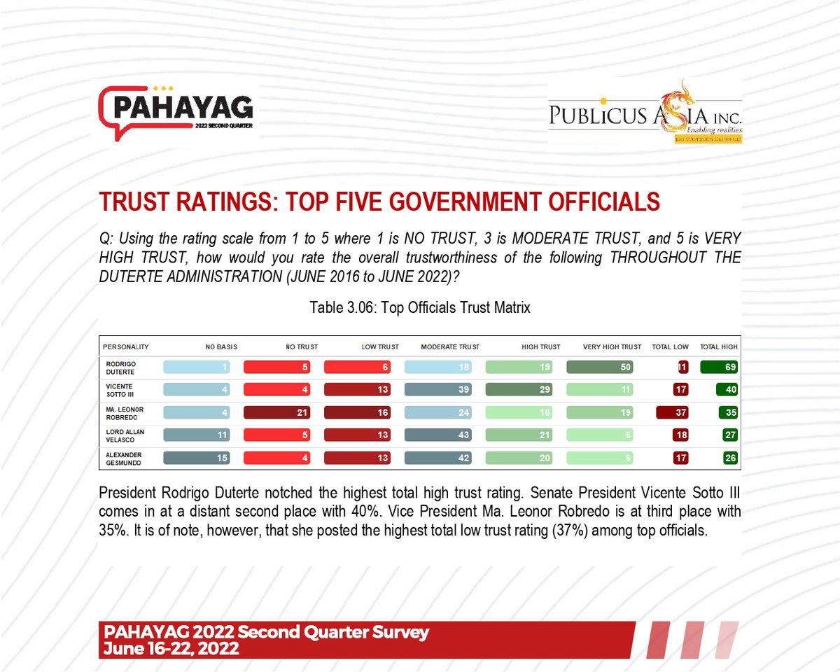 WebBuzzr's tweet photo. Highest Disapproval Rating and Lowest Trust Rating among Top Government Officials throughout the 2016-2022 administration. Congrats Lenlen, for your double win and consistency in topping these categories. You are a shoo-in for a hall of fame and a grand slam for these awards. https://t.co/VU0KClq4N7