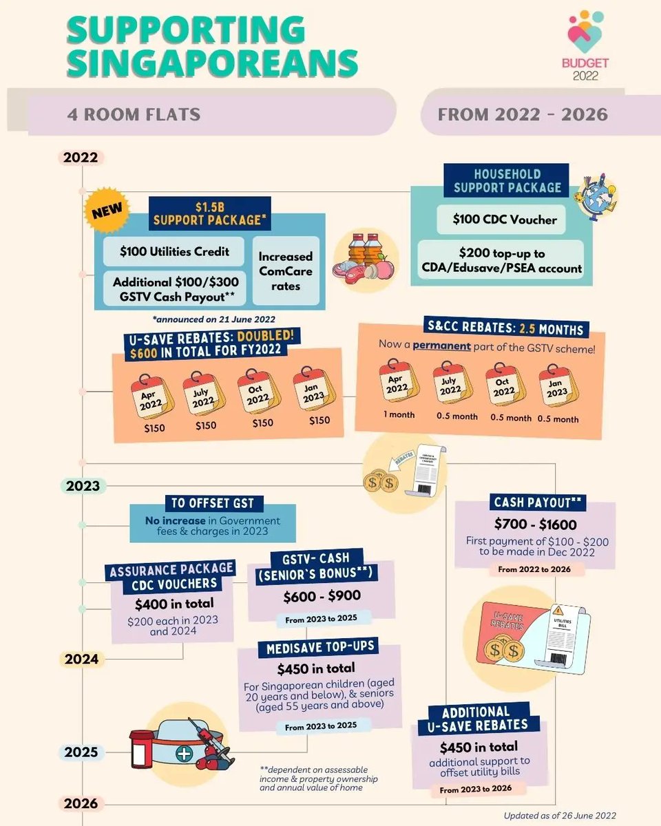 MOFsg's tweet photo. #ICYMI, the Government recently announced a $1.5 billion #supportpackage to help individuals and households cope with rising costs. 

Here’s an overview of the various support measures households will receive from 2022 till 2026. https://t.co/YOaArzswTK