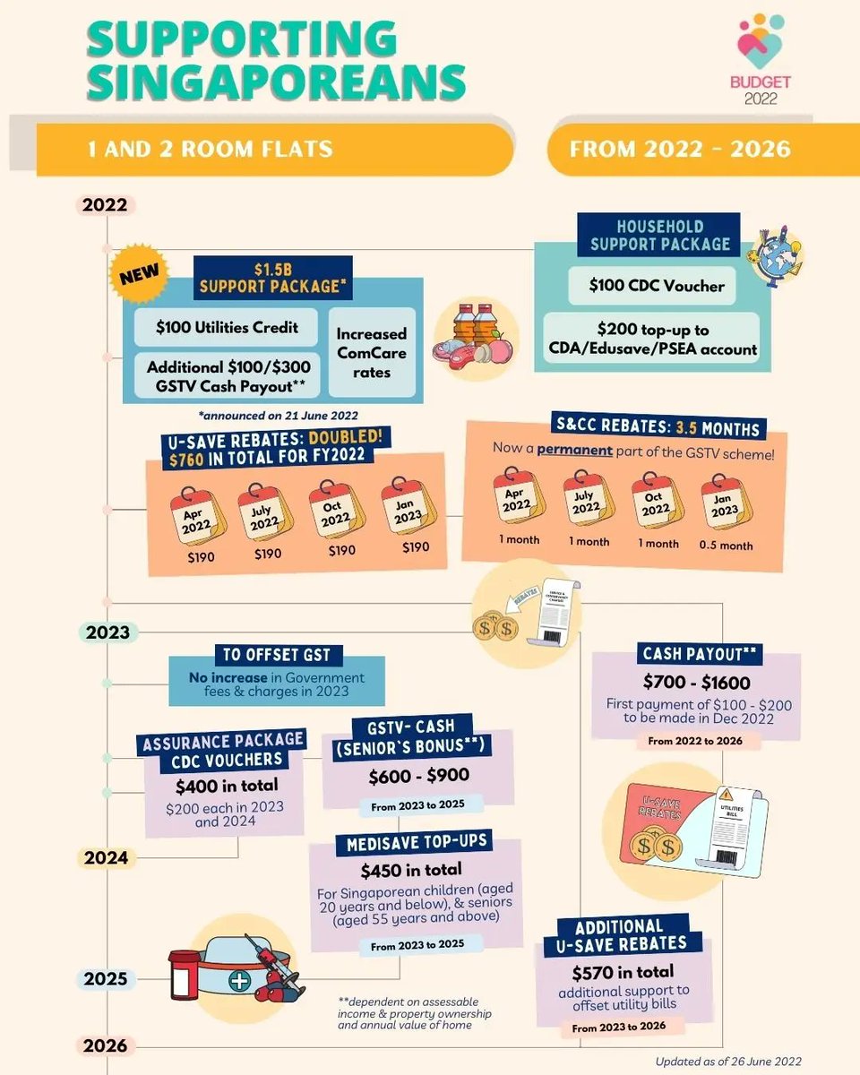 MOFsg's tweet photo. #ICYMI, the Government recently announced a $1.5 billion #supportpackage to help individuals and households cope with rising costs. 

Here’s an overview of the various support measures households will receive from 2022 till 2026. https://t.co/YOaArzswTK
