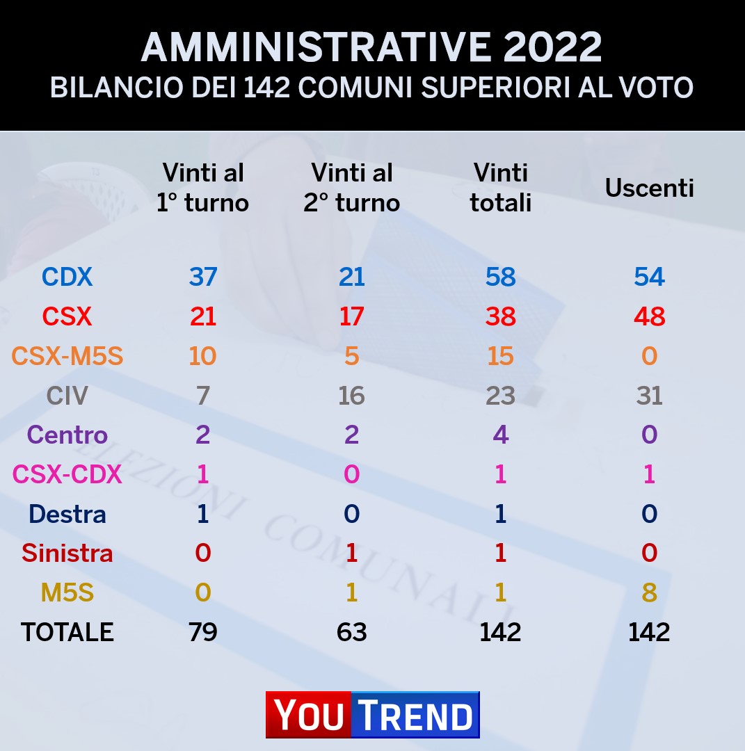 Marco59501027's tweet photo. E la sinistra esulta 😂😂😂😂#elezioniamministrative2022 https://t.co/YFmPfVPEOx