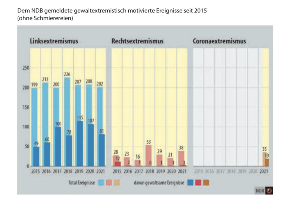 Der Apfelschorle-Anschlag auf @NatalieRickli war eines der gewaltsamsten Ereignisse des #Coronaextremismus des Jahres 2021 in der Schweiz: aargauerzeitung.ch/news-service/i…