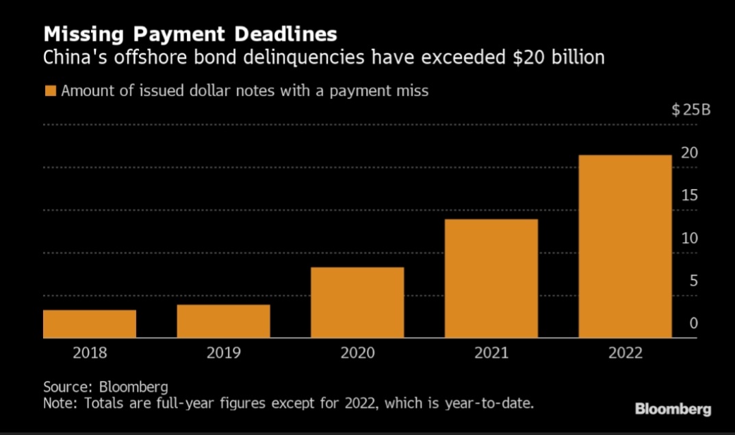 #China: missing payment deadlines.
China's #offshore #bond delinquencies have exceeded 20bln dollar....

#fed #crisis #inflation