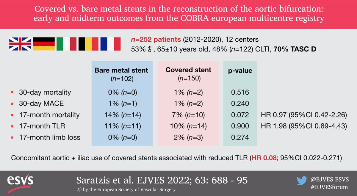 Covered or bare metal stents for the aortic bifurcation?
Latest data in a nutshell in this new
#EJVESvisualabstract 
You can read the full text #openaccess article through this link:
ejves.com/article/S1078-…

#EJVESforum
#EJVESEditorsChoice
<a href="/MelVegCen/">Melina Vega</a> 
<a href="/bazinger_z/">bazinger_z</a>