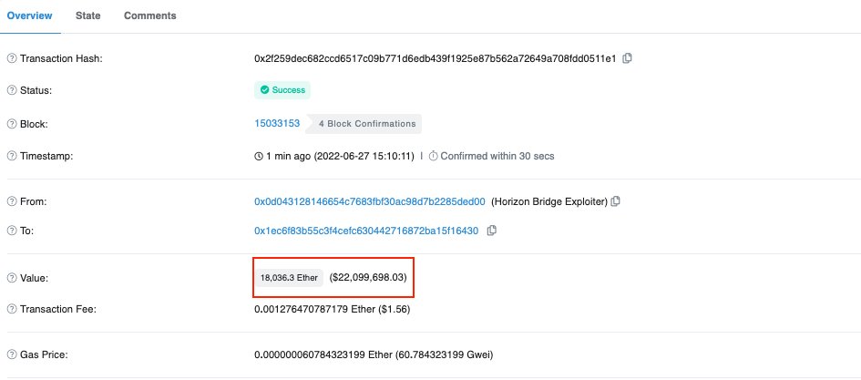 PeckShieldAlert's tweet image. #PeckShieldAlert ~18k $ETH (~22m) into 0x1e...6430 from @harmonyprotocol exploiters