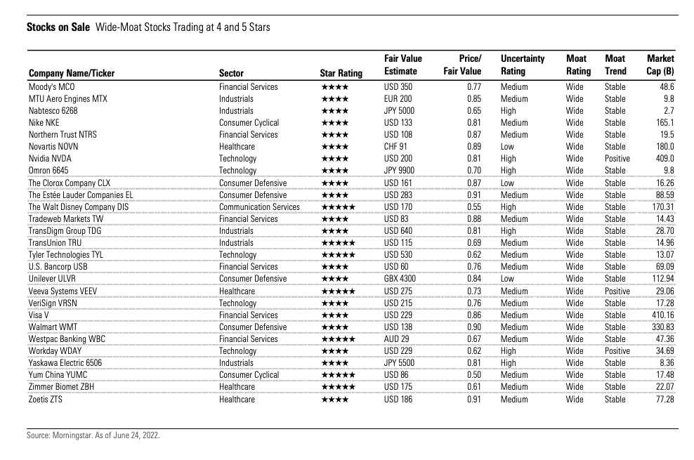 QCompounding's tweet photo. All undervalued wide moat stocks according to Morningstar: https://t.co/KnUjYVrYwj