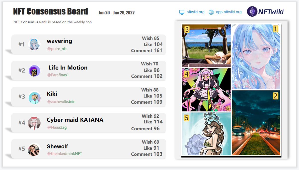 Our latest #NFTConsensus board for Jun 20 - Jun 26,2022. Based on our NFT consensus data. 
<a href="/poire_nft/">poire ✿︎nft</a> 
<a href="/Parafinas1/">NunoCostaPT.eth 🇵🇹🚀🌕| NFT.NYC 2023/24 Artist</a> 
@zachwolkstein 
<a href="/Naaa22g/">😈FUZZ GAFF</a> 
<a href="/theinkedminkNFT/">Ana 💎💜 at KBW 🇰🇷</a> 
Guys, go to galaxy.eco/NFTwiki/campai… and claim our specially made OATs.