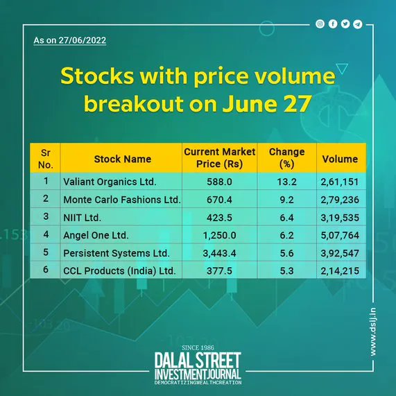 DSIJ's tweet photo. ๐These stocks are experiencing price volume breakout ๐
#CosmoFilms #ValiantOrganics #MonteCarlo #NIIT #PersistentSystems #AngelOne #PriceVolumeBreakOut #Chart #Pattern #TechnicalAnalysis #ShareMarket #StockToBuy #Stocktowatchout #Nifty #BSE #NSE #Sensex
https://t.co/FlT7CoxTSC https://t.co/vkGgYFZi9i