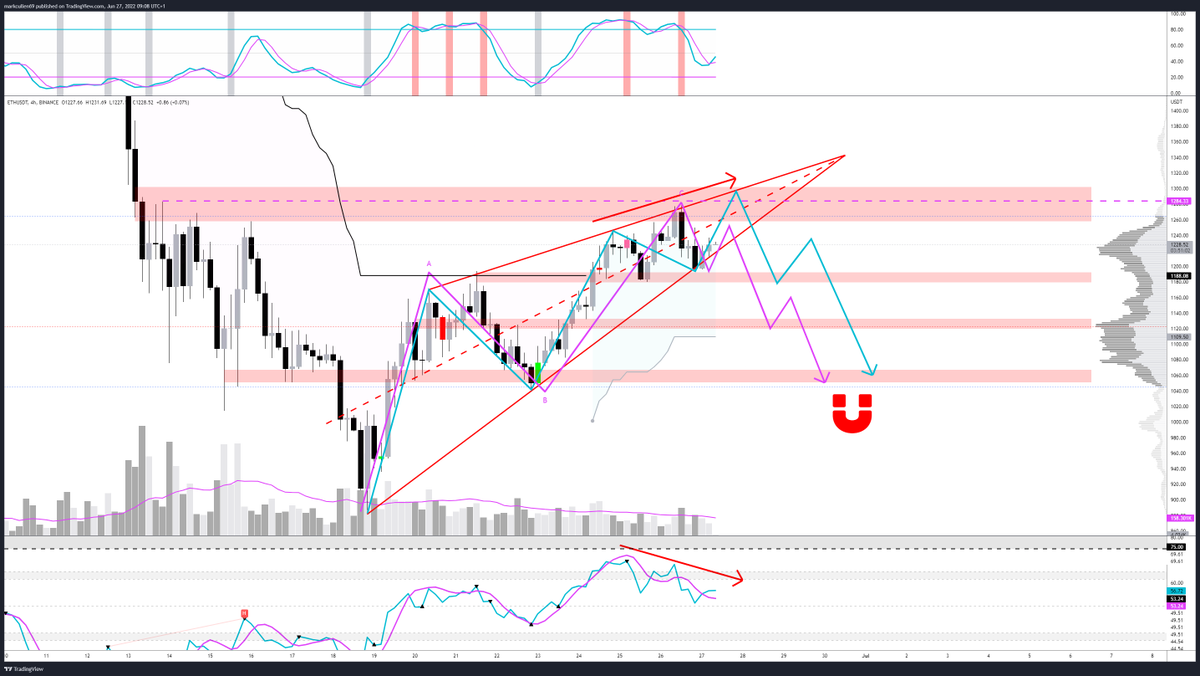 mark_cullen's tweet image. -- #ETH UPDATE --

🔹Looking at 2 potential paths for #Ethereum in the short term
🔹4hr bearish divergence, with the potential for a 2nd drive if we follow the blue path
🔹Looking for a pull back soon, and will reasses when we get back to the lower target

#Crypto