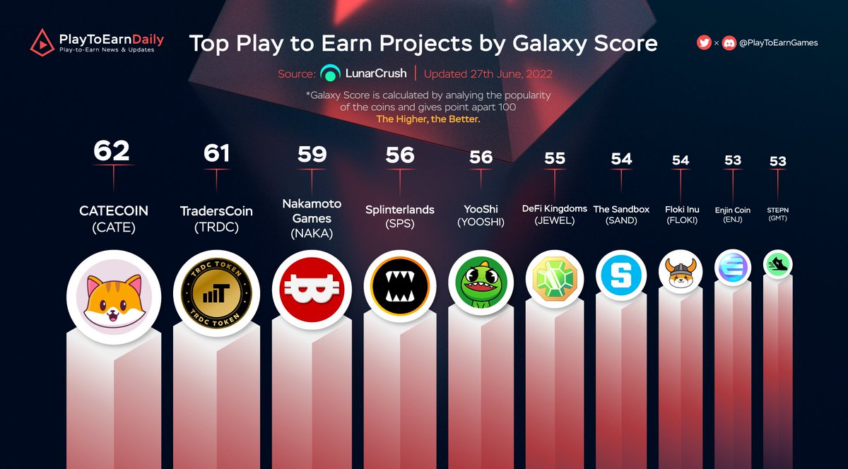 Top Play to Earn Projects by Galaxy Score

$CATE <a href="/catecoin/">CateCoin</a>
$TRDC <a href="/TradersCoinTRDC/">TradersCoin</a>
$NAKA <a href="/NakamotoGames/">Nakamoto.Games</a>
$SPS <a href="/splinterlands/">Splinterlands</a>
$YOOSHI <a href="/yooshi_official/">YooShi</a>
$JEWEL @DefiKingdoms
$SAND <a href="/TheSandboxGame/">The Sandbox</a>
$FLOKI @realflokiinu
$ENJ <a href="/enjin/">Enjin</a>
$GMT @stepnofficial

#PlayToEarn #NFT