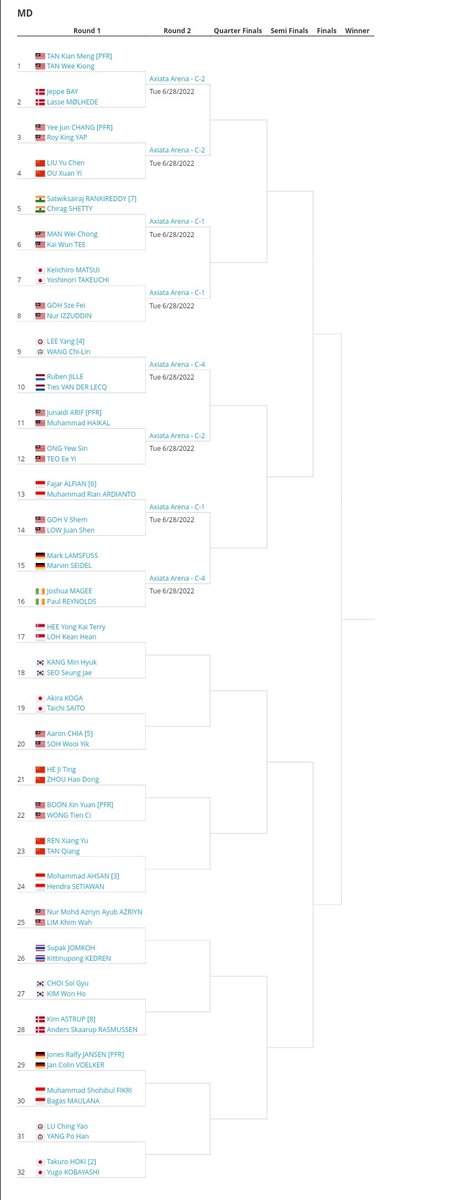 theone_xyz's tweet photo. โผ๏ธMalaysia Open Latest Draw โผ๏ธ
28 June - 3 July 2022
* Promoted From Reserve
๐๐ป Tan Kian Meng/Tan Wee Kiong
๐๐ป Arif Junaidi/Muhammad Haikal
๐๐ป Chang Yee Jun/Yap Roy King
๐๐ป Ng Tze Yong
#MalaysiaOpen2022 https://t.co/uVec1zZoUW
