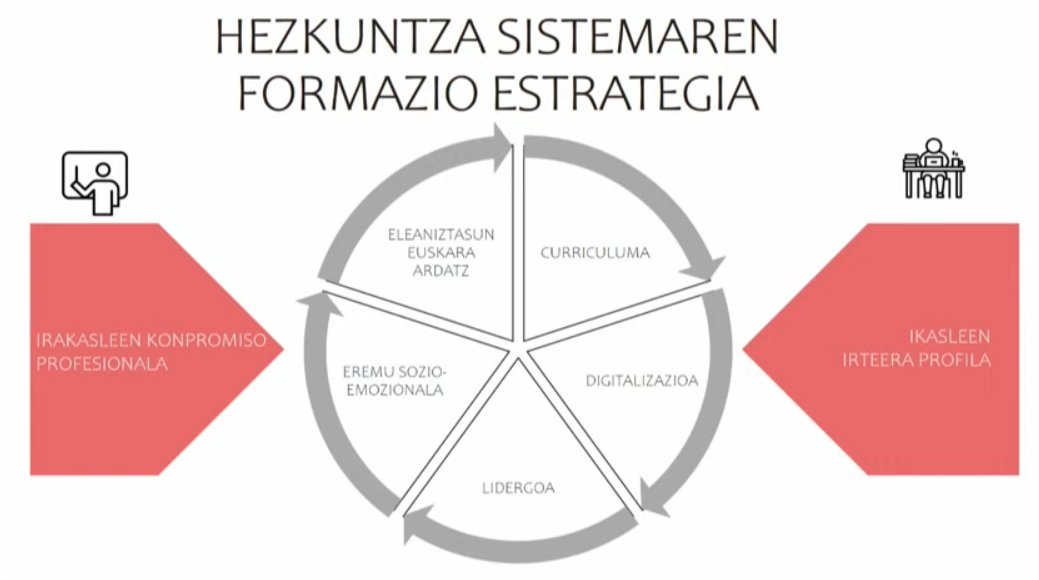 Irakasleen konpetentzia digitalaren markoa Digigunean aurkituko duzue euskaratuta digigunea.euskadi.eus/documents/2915…
#BideaElkarrekin 
#CurriculumAstea