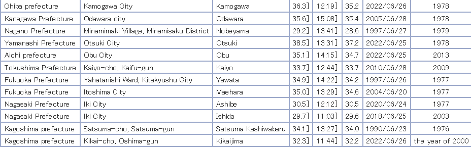 Historic heat wave in Japan with dozens of records broken every day. Today the highest was 39.8C at Sano (all time high tied) and 35 more monthly records fell,some with long POR. Dozens of records will be smashed every single day for the whole week at least.