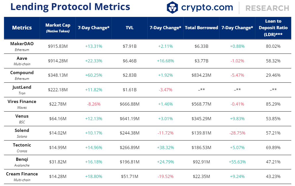 cryptocom_rni's tweet photo. The Weekly DeFi Update

🐋 Solend users vote to limit a whale to avoid major liquidation
📈 USDC tops USDT in the daily number of transactions but not in volume
🛑 Bancor pauses impermanent loss protection

Full details 👇
https://t.co/5hIRLEk4m3 https://t.co/Z4BvRAEHsx