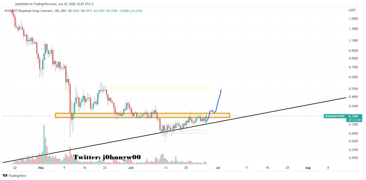j0hnnyw00's tweet photo. $NYM low cap privacy token on #Okx is at resistance now, and if it breaks, the next target would be ~$0.54-0.56 https://t.co/itoNjCySaJ