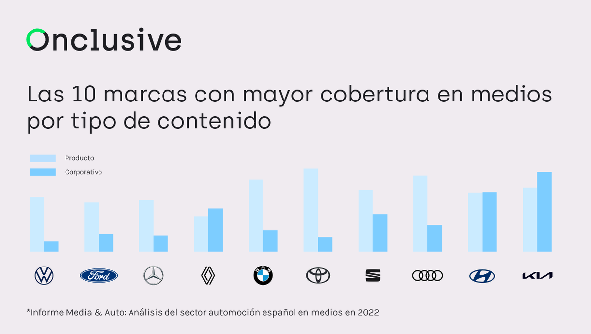 OnclusiveES's tweet photo. 🔎 Análisis auto en medios 2022: Los contenidos relacionados con ‘producto’ (68,3%)  superan a los corporativos, centrados en la escasez de chips. Las marcas más mediáticas en producto son @BMWEspana, @MBenzEspana  y @Toyota_Esp. Descubre más aquí: https://t.co/S93Cc2EjrQ https://t.co/pP74yiuHdg