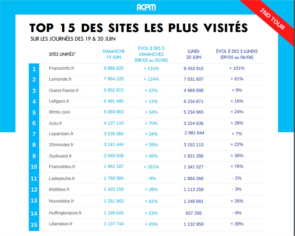 .@actufr, 6ème site le plus consulté lors du second tour des #electionslegislatives2022 💪