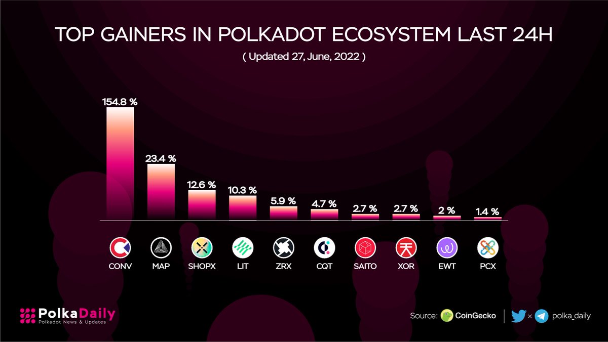 WorldDailyTK's tweet photo. Top Gainers in @Polkadot Ecosystem Last 24H 🚀🚀

$CONV @ConvergenceFin 
$MAP @MapProtocol 
$SHOPX @shopxlabs 
$LIT @litentry 
$ZRX @0xproject 
$CQT @covalent_hq 
$SAITO @SaitoOfficial 
$XOR @sora_xor 
$EWT @energywebx 
$PCX @chainx_org 

#Polkadot $DOT https://t.co/jJlxT6FQ7L