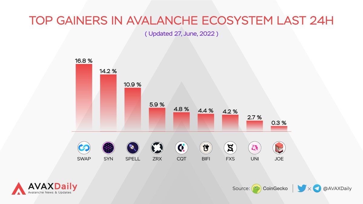 HYPERDailyTK's tweet photo. Top Gainers in @Avalancheavax Ecosystem Last 24H 🚀🚀

$SWAP @trustswap
$SYN @SynapseProtocol 
$SPELL @MIM_Spell 
$ZRX @0xproject 
$CQT @covalent_hq 
$BIFI @beefyfinance 
$FXS @fraxfinance 
$UNI @Uniswap 
$JOE @traderjoe_xyz 

#avalanche $AVAX https://t.co/qgwTbIe7Y0