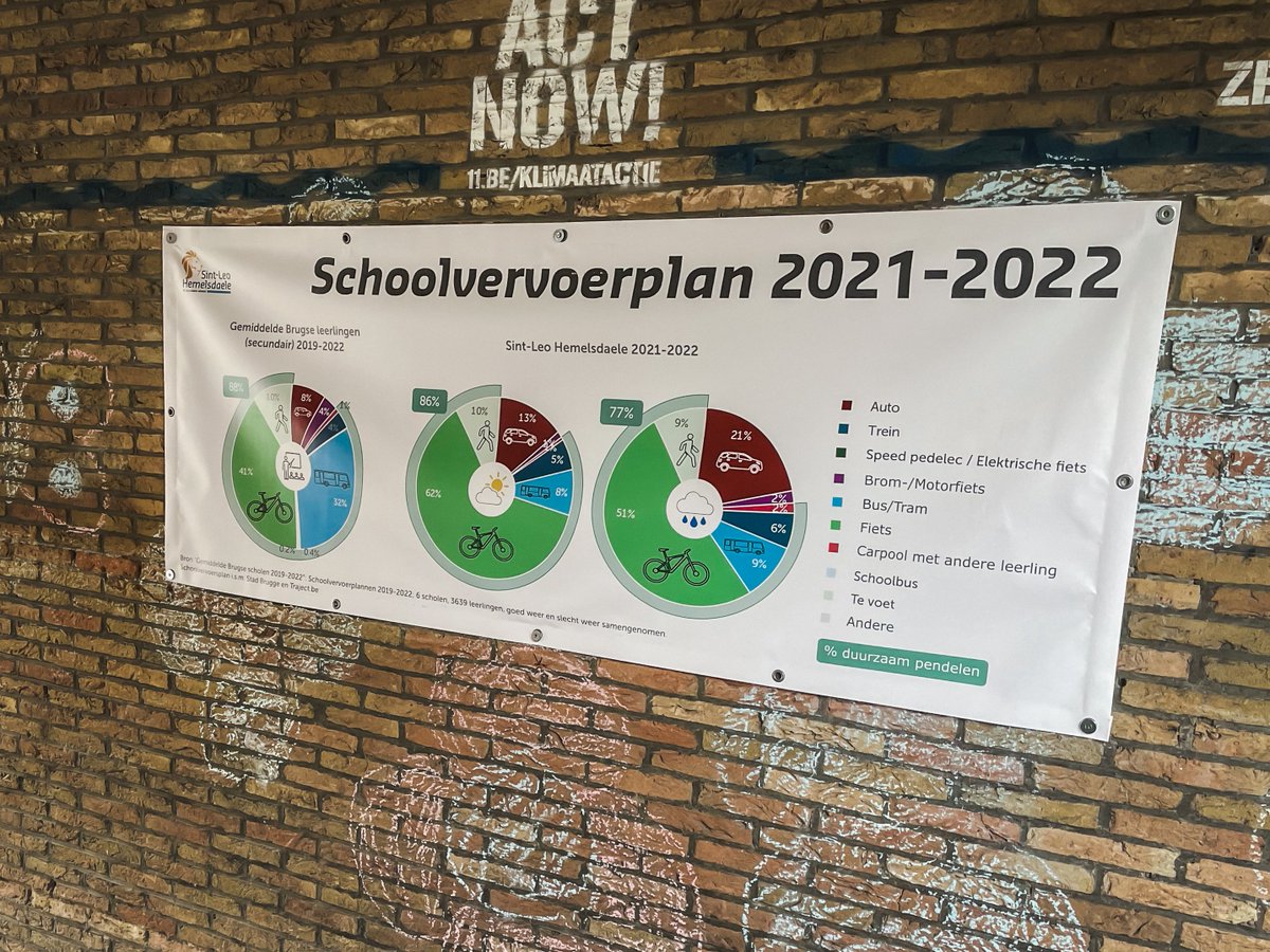 TrajectMobility's tweet image. De laatste sprint naar het einde van het schooljaar is ingezet! 🏃‍♂️
 Maar ook de laatste sprint naar het opleveren van de #schoolvervoerplannen 2021-2022 voor enkele scholen in @StadBrugge is genomen! Mooi werk van @SLHDsecundair om de resultaten alvast te delen 💚💚 #mobiliteit