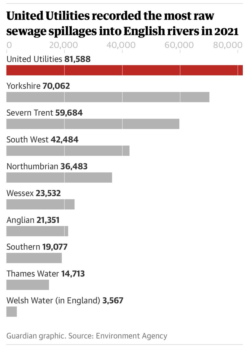 Chief Medical Officer: 
River sewage is a serious public health issue that water companies must tackle.

Water companies:
Dumped raw sewage into English rivers 375,000 times in 2021 and refusing to provide data on volumes.