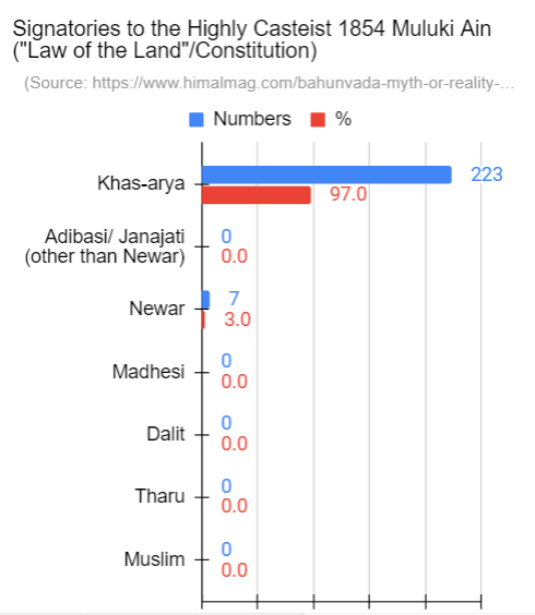 Dorje_sDooing's tweet photo. So the #Judiciary in #Nepal by all accounts is pretty #corrupt. I am sure there are a number of reasons for that.
Could those who makeup d Muluki Ain signatories & have monopolized the Supreme Court be one? #Caste #CasteSystem #StructuralIssues #StructuralInequality https://t.co/Rt9gNcahMt
