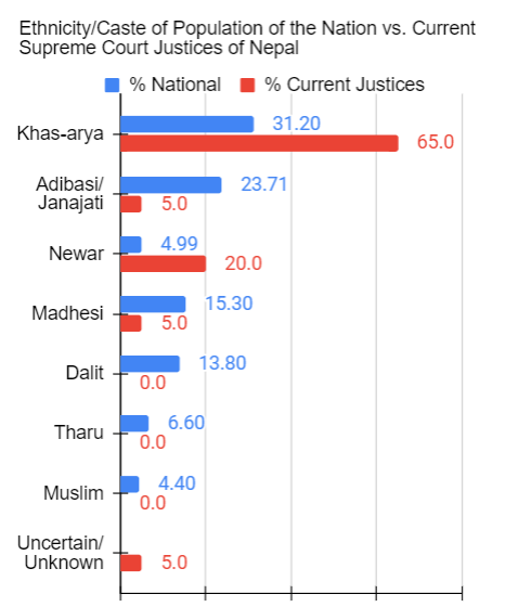 Dorje_sDooing's tweet photo. So the #Judiciary in #Nepal by all accounts is pretty #corrupt. I am sure there are a number of reasons for that.
Could those who makeup d Muluki Ain signatories & have monopolized the Supreme Court be one? #Caste #CasteSystem #StructuralIssues #StructuralInequality https://t.co/Rt9gNcahMt