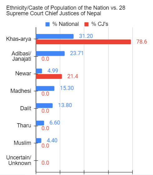 Dorje_sDooing's tweet photo. So the #Judiciary in #Nepal by all accounts is pretty #corrupt. I am sure there are a number of reasons for that.
Could those who makeup d Muluki Ain signatories & have monopolized the Supreme Court be one? #Caste #CasteSystem #StructuralIssues #StructuralInequality https://t.co/Rt9gNcahMt