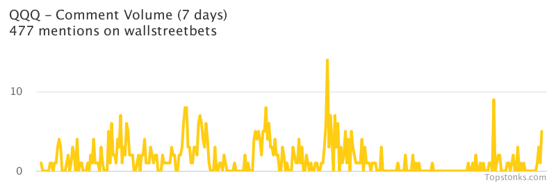 $QQQ working its way into the top 10 most mentioned on wallstreetbets over the last 7 days

Via https://t.co/DCtZrsfnR9

#qqq    #wallstreetbets  #investing https://t.co/XukWI2vRoA